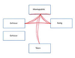 kurze Wege kurze Stckzeit in U-Linie